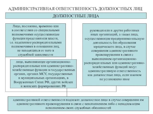 АДМИНИСТРАТИВНАЯ ОТВЕТСТВЕННОСТЬ ДОЛЖНОСТНЫХ ЛИЦ ДОЛЖНОСТНЫЕ ЛИЦА Лицо, постоянно, временно или в