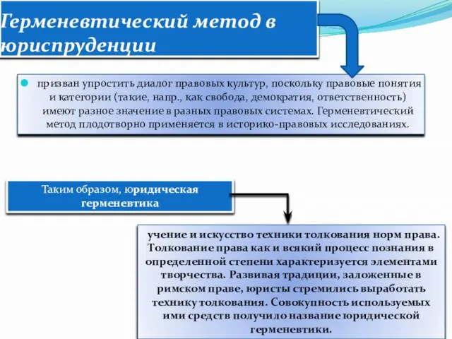 Герменевтический метод в юриспруденции призван упростить диалог правовых культур, поскольку правовые