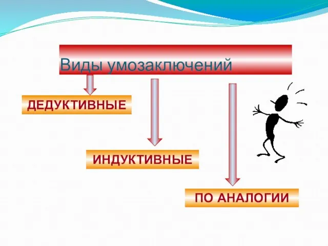 Виды умозаключений ДЕДУКТИВНЫЕ ИНДУКТИВНЫЕ ПО АНАЛОГИИ