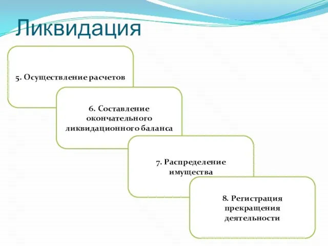 5. Осуществление расчетов Ликвидация 6. Составление окончательного ликвидационного баланса 7. Распределение имущества 8. Регистрация прекращения деятельности