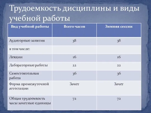 Трудоемкость дисциплины и виды учебной работы