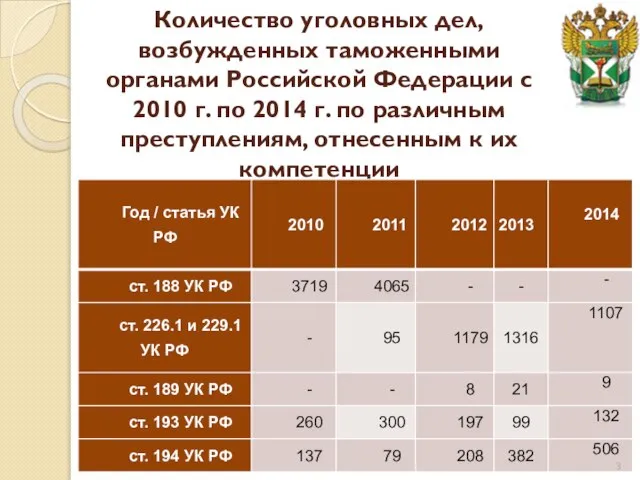 Количество уголовных дел, возбужденных таможенными органами Российской Федерации с 2010 г.