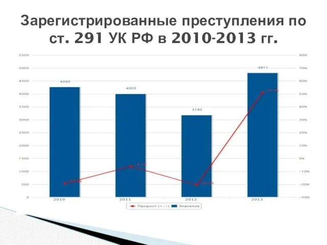 Зарегистрированные преступления по ст. 291 УК РФ в 2010-2013 гг.