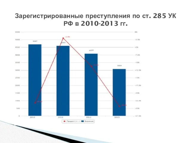 Зарегистрированные преступления по ст. 285 УК РФ в 2010-2013 гг.