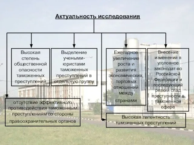 Актуальность исследования Высокая степень общественной опасности таможенных преступлений отсутствие эффективного противодействия