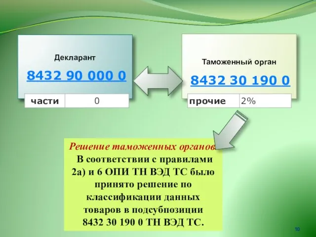 Декларант Таможенный орган Решение таможенных органов. В соответствии с правилами 2а)