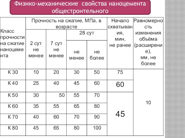 Физико-механические свойства наноцемента общестроительного