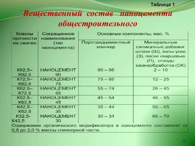 Вещественный состав наноцемента общестроительного Таблица 1