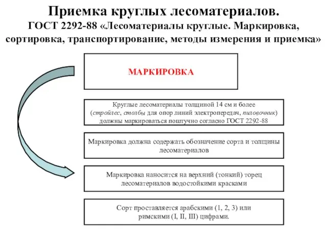 Приемка круглых лесоматериалов. ГОСТ 2292-88 «Лесоматериалы круглые. Маркировка, сортировка, транспортирование, методы