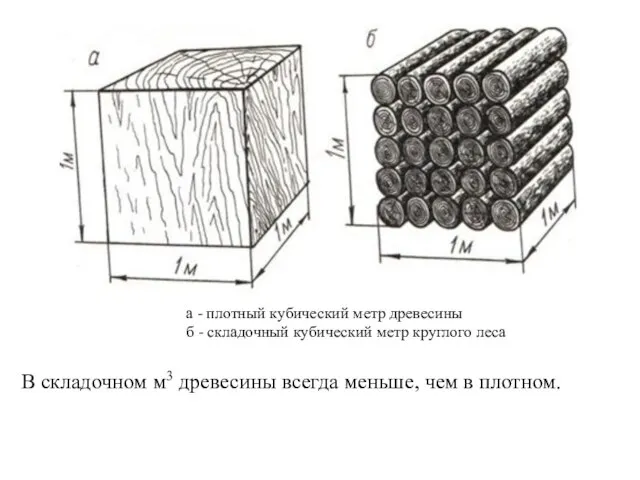 а - плотный кубический метр древесины б - складочный кубический метр