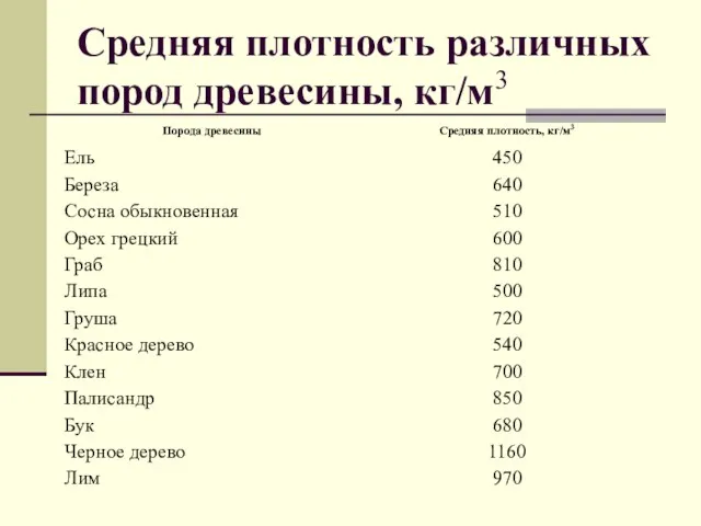 Средняя плотность различных пород древесины, кг/м3