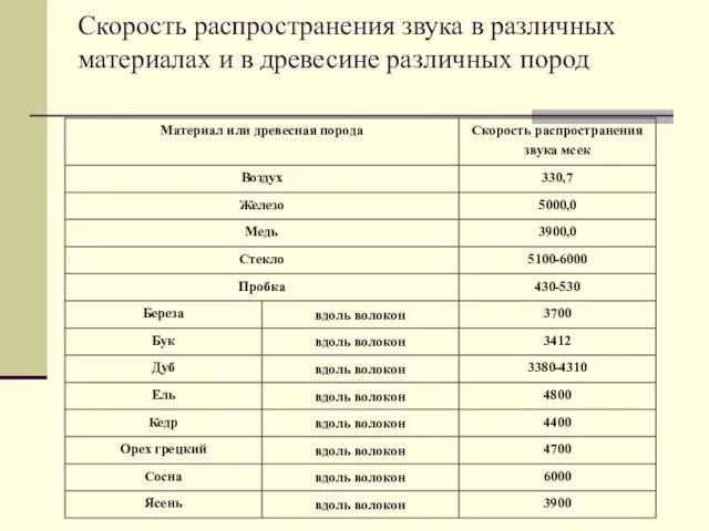 Скорость распространения звука в различных материалах и в древесине различных пород