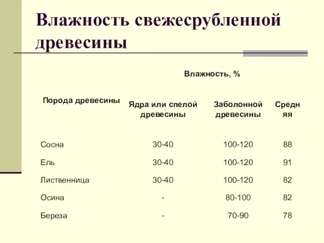 Влажность свежесрубленной древесины