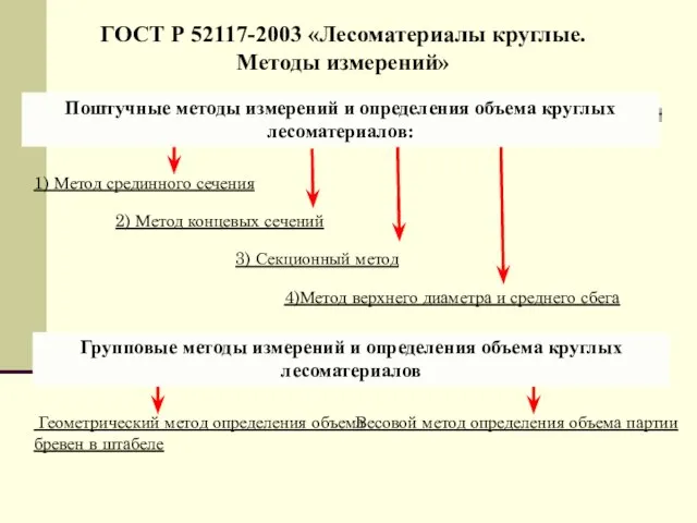 Поштучные методы измерений и определения объема круглых лесоматериалов: ГОСТ Р 52117-2003