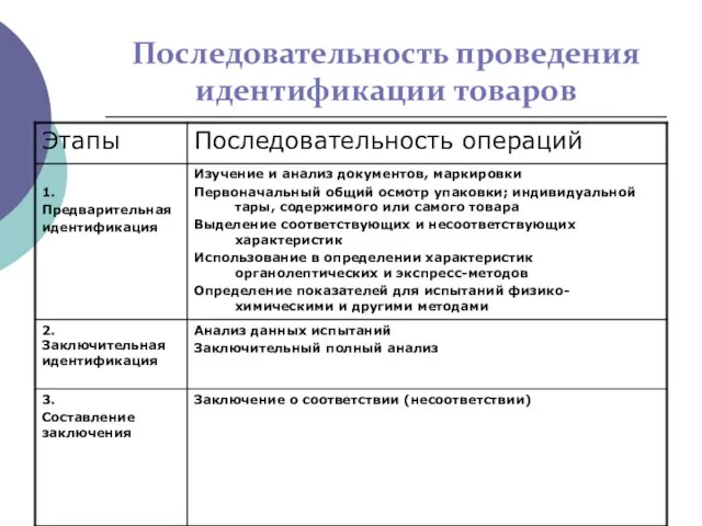 Последовательность проведения идентификации товаров