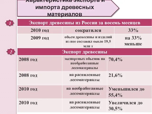 Характеристика экспорта и импорта древесных материалов 1 2