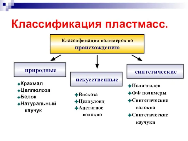 Классификация пластмасс. Классификация полимеров по происхождению природные синтетические Крахмал Целлюлоза Белок