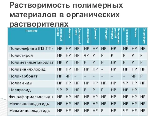 Растворимость полимерных материалов в органических растворителях