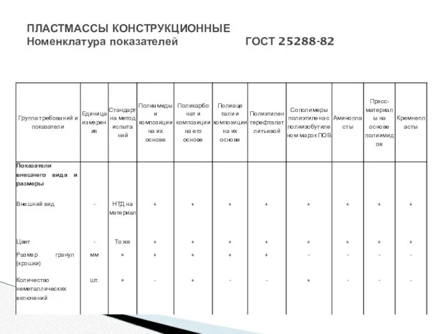 ПЛАСТМАССЫ КОНСТРУКЦИОННЫЕ Номенклатура показателей ГОСТ 25288-82