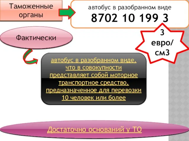 Таможенные органы автобус в разобранном виде 8702 10 199 3 Достаточно