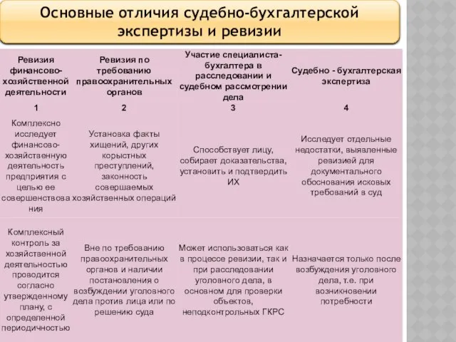 Основные отличия судебно-бухгалтерской экспертизы и ревизии