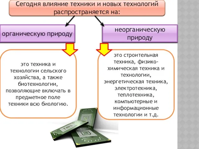 Сегодня влияние техники и новых технологий распространяется на: органическую природу неорганическую