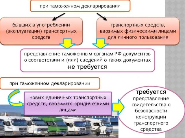 при таможенном декларировании бывших в употреблении (эксплуатации) транспортных средств транспортных средств,