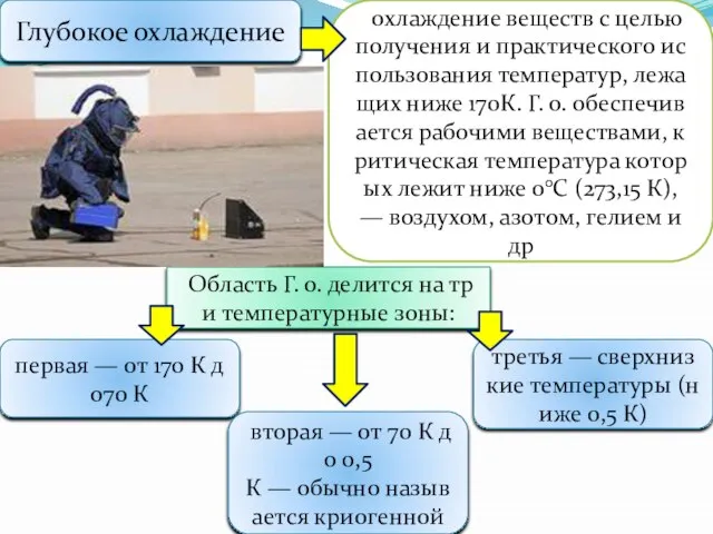 Глубокое охлаждение охлаждение веществ с целью получения и практического использования температур,