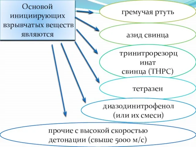 Основой инициирующих взрывчатых веществ являются гремучая ртуть азид свинца тринитрорезорцинат свинца