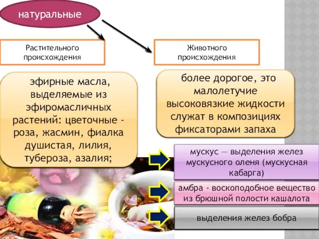 натуральные Растительного происхождения Животного происхождения эфирные масла, выделяемые из эфиромасличных растений: