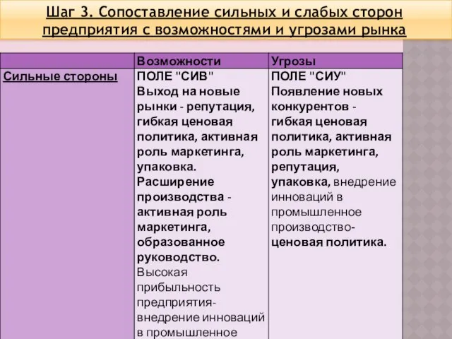 Шаг 3. Сопоставление сильных и слабых сторон предприятия с возможностями и угрозами рынка