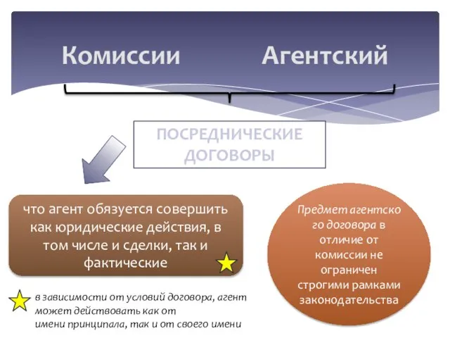 Комиссии Агентский ПОСРЕДНИЧЕСКИЕ ДОГОВОРЫ Предмет агентского договора в отличие от комиссии