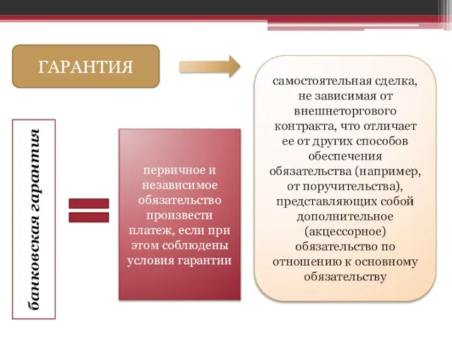 ГАРАНТИЯ самостоятельная сделка, не зависимая от внешнеторгового контракта, что отличает ее