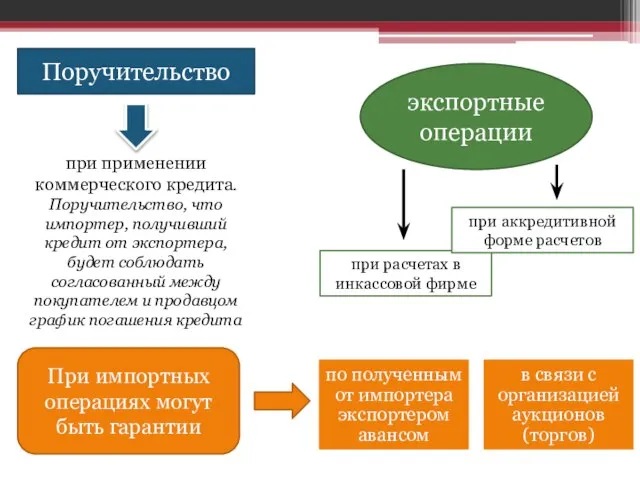 экспортные операции при расчетах в инкассовой фирме при аккредитивной форме расчетов