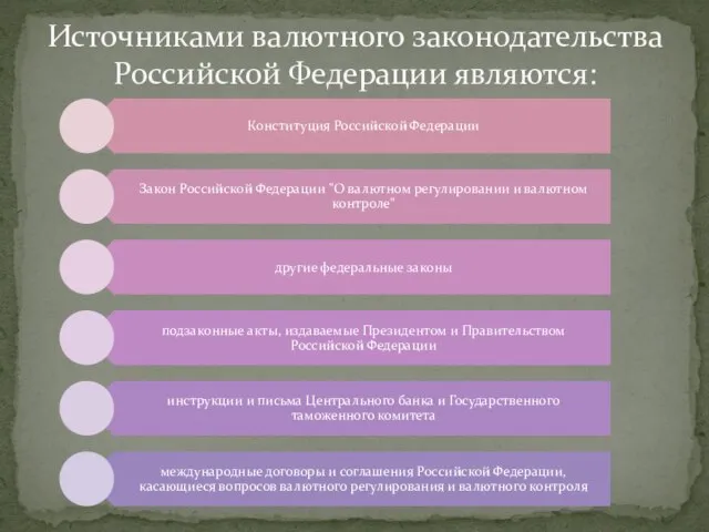 Источниками валютного законодательства Российской Федерации являются: