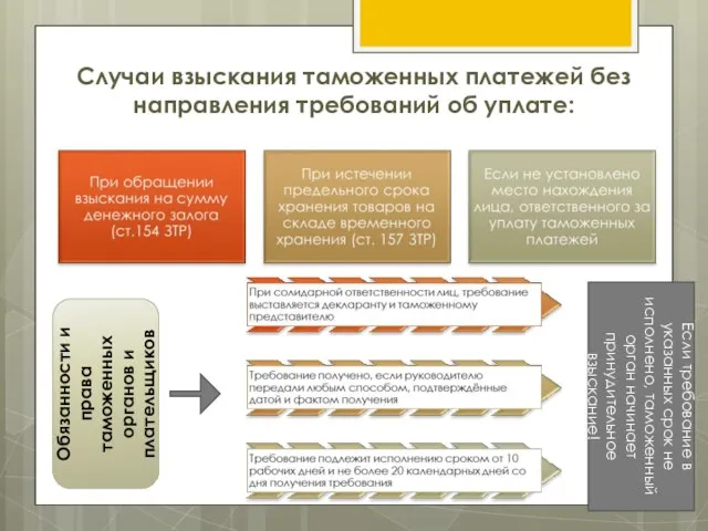 Случаи взыскания таможенных платежей без направления требований об уплате: Обязанности и