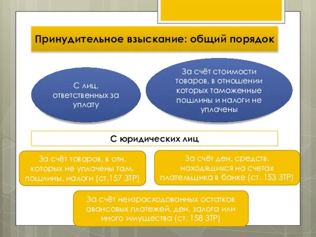 Принудительное взыскание: общий порядок С лиц, ответственных за уплату За счёт