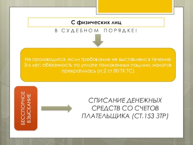 С физических лиц Не производится, если требование не выставлено в течение