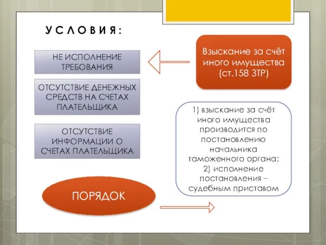 Взыскание за счёт иного имущества (ст.158 ЗТР) У С Л О