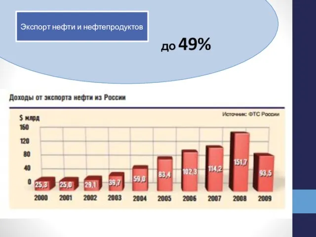 до 49% Экспорт нефти и нефтепродуктов