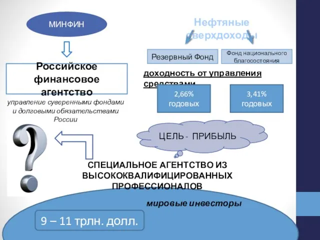 МИНФИН Российское финансовое агентство управление суверенными фондами и долговыми обязательствами России