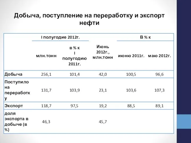 Добыча, поступление на переработку и экспорт нефти