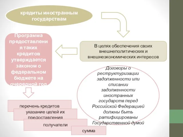 кредиты иностранным государствам В целях обеспечения своих внешнеполитических и внешнеэкономических интересов