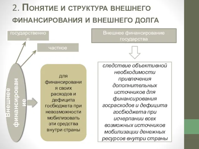 2. Понятие и структура внешнего финансирования и внешнего долга Внешнее финансирование