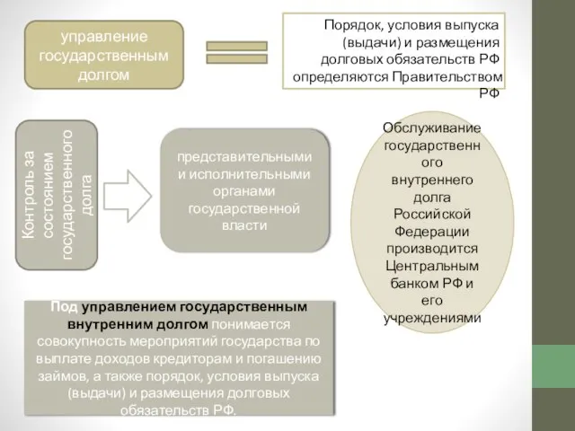 управление государственным долгом Порядок, условия выпуска (выдачи) и размещения долговых обязательств