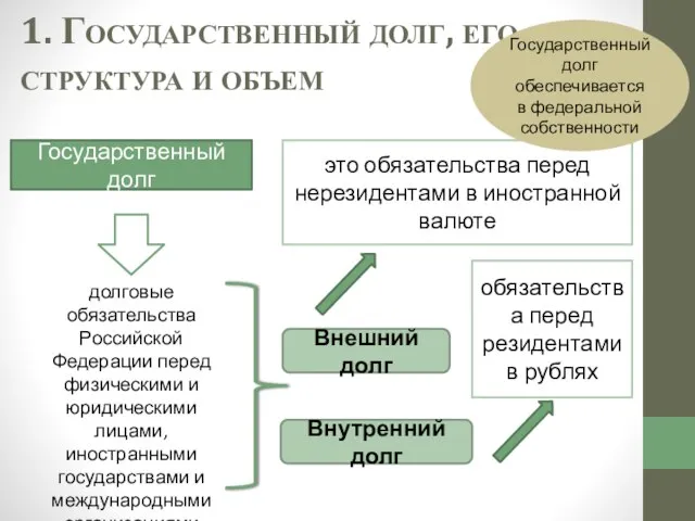 1. Государственный долг, его структура и объем долговые обязательства Российской Федерации