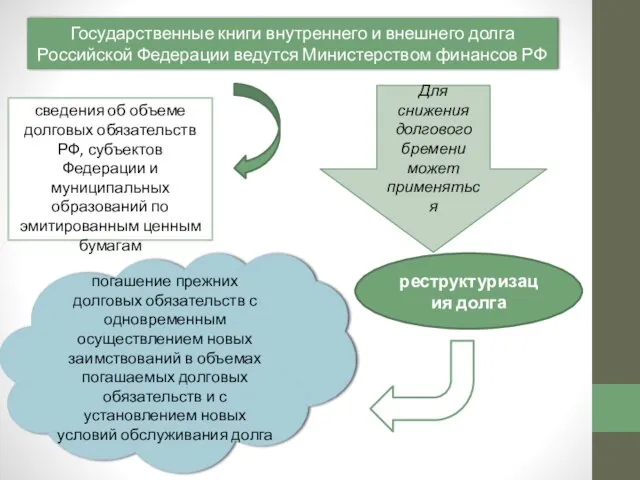 Государственные книги внутреннего и внешнего долга Российской Федерации ведутся Министерством финансов