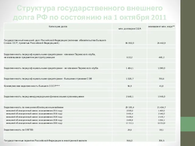Структура государственного внешнего долга РФ по состоянию на 1 октября 2011 года