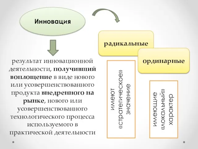 Инновация результат инновационной деятельности, получивший воплощение в виде нового или усовершенствованного