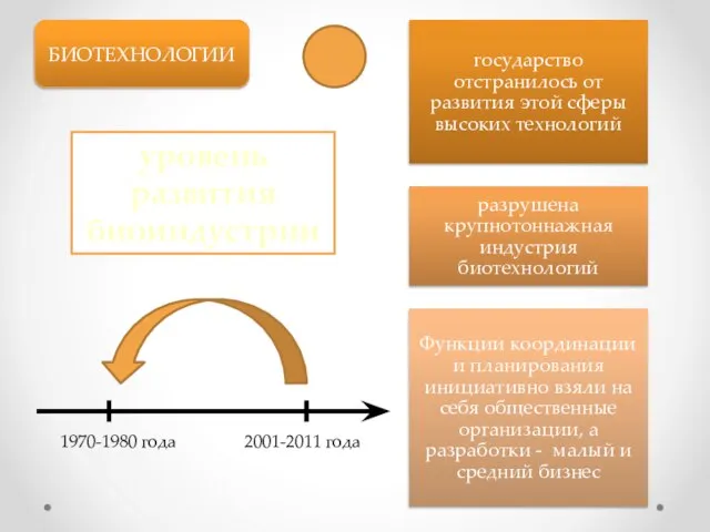 БИОТЕХНОЛОГИИ 1970-1980 года 2001-2011 года уровень развития биоиндустрии